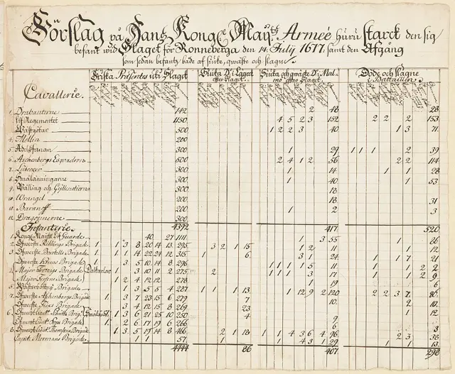 List of the swedish army, Rönneberga 1677 — تصویر رکورد ویکی‌داده